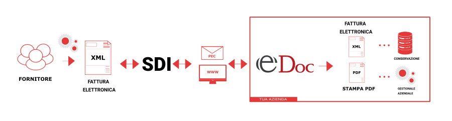 Fatturazione elettronica e ciclo passivo con EDOC