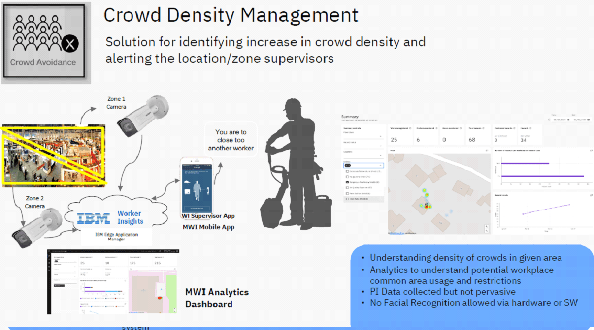 Crowd Density Management - Gestione dell'affollamento e del distanziamento sociale