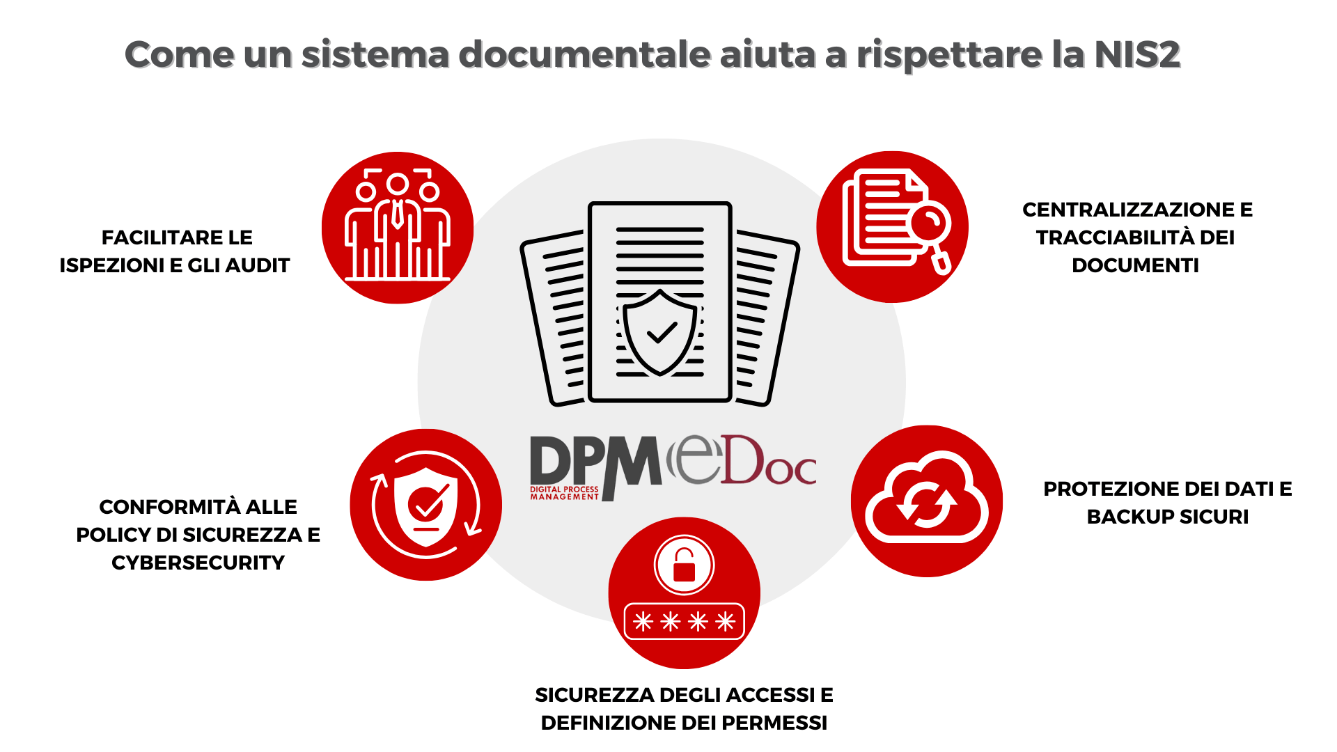 come un sistema documentale come DPM, aiuta a rispettare la NIS2